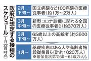 政府が想定するワクチン接種のスケジュール