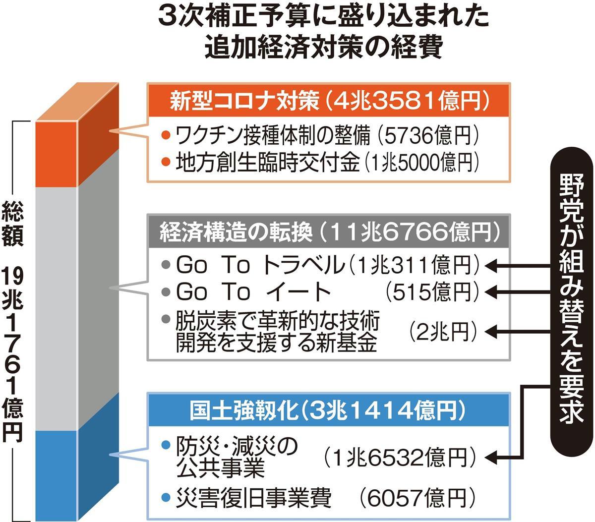 ３次補正成立 組み替えは見送り ２年連続の 春補正 も Sankeibiz サンケイビズ 自分を磨く経済情報サイト