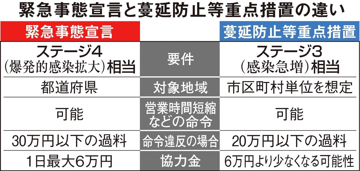 緊急事態宣言と蔓延防止等重点措置の違い