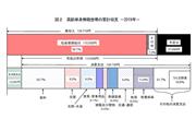 《60歳以上の単身無職世帯》における家計収支（総務省統計局「2019年家計調査報告）」より抜粋）
