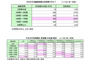睡眠時間別では「6時間～7時間」が中央値400万円と最も多かった（リスクモンスター調べ）