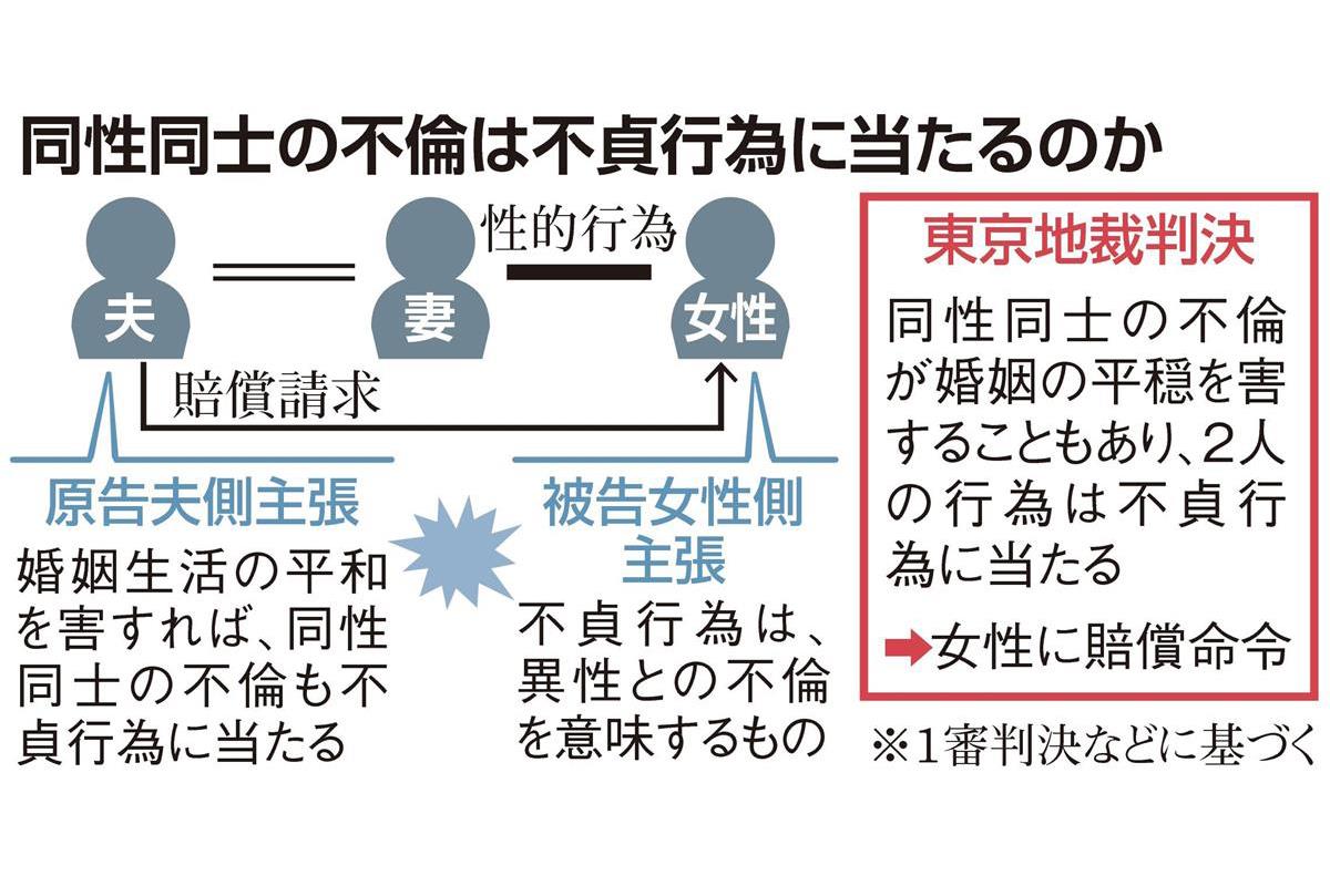 同性との不倫も 不貞行為 妻の相手に賠償命令 Sankeibiz サンケイビズ 自分を磨く経済情報サイト