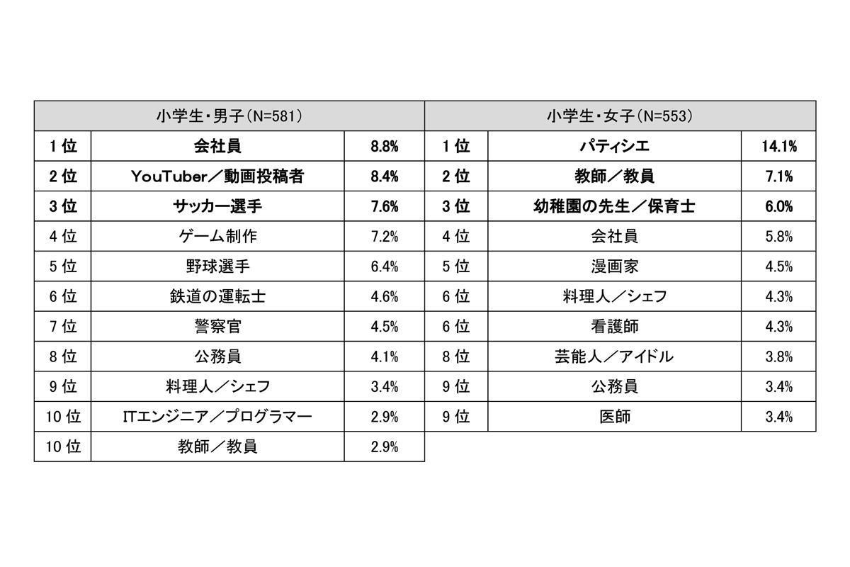 小学生男子のなりたいもの1位が「会社員」に（第一生命『大人になったらなりたいもの』アンケートより）