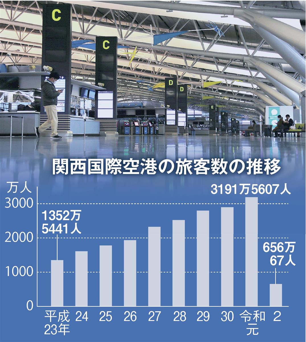 関西国際空港民営化5年 国際線成長もコロナで岐路に Sankeibiz サンケイビズ 自分を磨く経済情報サイト