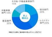 宴会・料飲部門売上が過半(帝国ホテルホームページより)