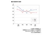 花王　生活者研究部調べ