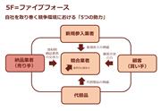 よく知られているフレームワークのひとつ「5F」（SankeiBiz）