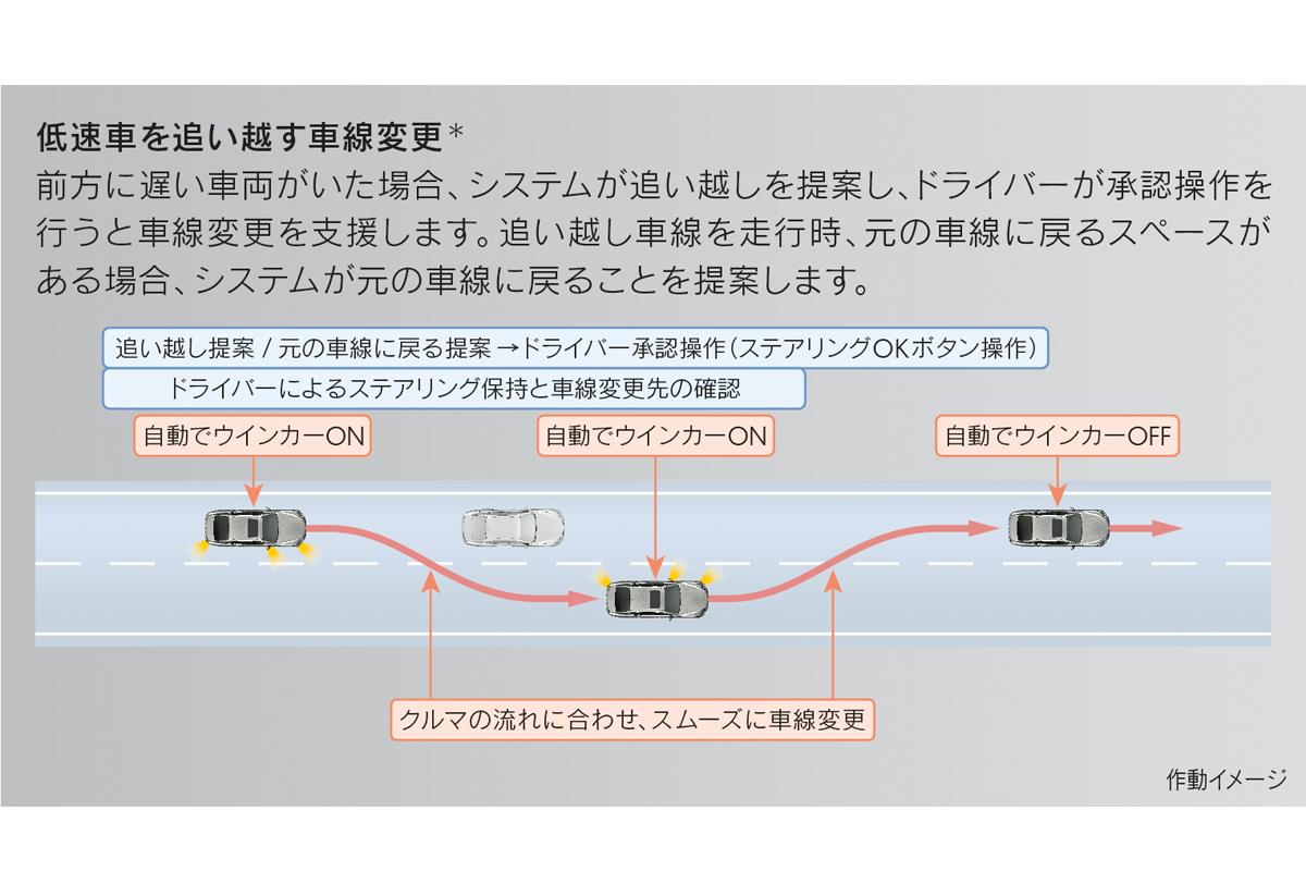 新型レクサスLSに搭載された「レクサス・チームメイト」と呼ばれる高度運転支援技術のひとつ「アドバンスドドライブ」。スロー走行車両の追い越しなども、安全に、静かに制御される（トヨタ自動車提供）