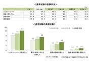 1人あたりのエントリー社数は平均24.4社。オンライン形式の会社説明会が増えている（キャリタス就活 2022 学生モニター調査結果より）