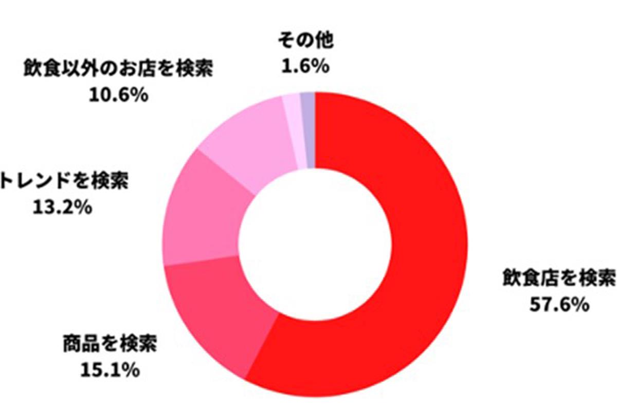 どのようなシーンで最もよくSNS検索を用いますか？　（C)Think
