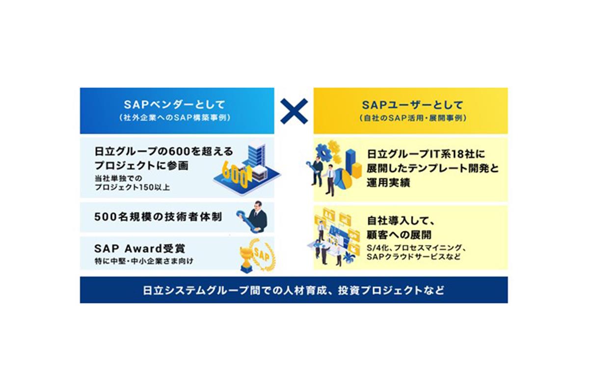 中堅 中小企業向けｓａｐソリューションで2020年度におけるライセンス最高販売数を記録 日立システムズ Pr Sankeibiz サンケイビズ 自分を磨く経済情報サイト