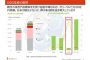 ESG投資の推移