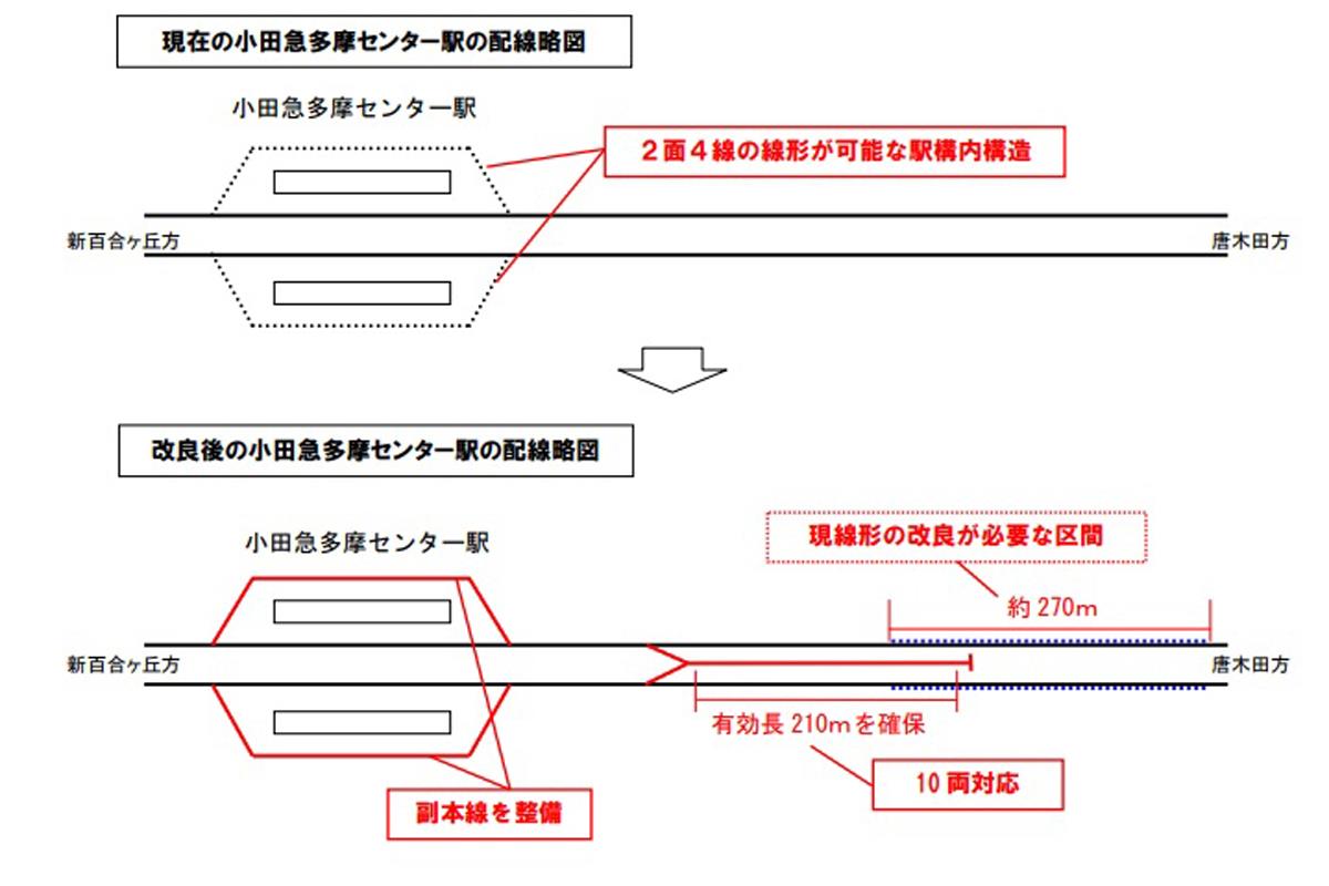 小田急多摩センター駅には列車を追い越すことができる待避設備と折り返し用の引き上げ線が整備される（出典：小田急多摩線延伸に関する関係者会議報告書）