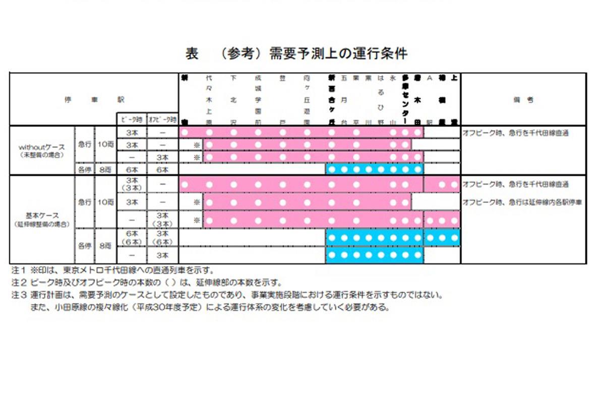 多摩線が相模原駅まで延伸されると、ピーク時は1時間当たり9本（急行3本・各停6本）、日中は同6本（急行3本・各停3本）が運行される計画だ（出典：小田急多摩線延伸計画に関する研究会報告書報告書）