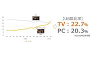 TVerの好調を支えているのが、インターネット回線に接続された「コネクテッドTV」。すでにパソコンを上回っている