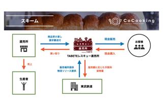 東武東上線が“産地直送便”に　直売所の野菜を池袋で販売、食品ロス削減へ