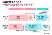 「結婚式」との回答が減少し「家具・家電等」「結婚指輪」と答える人が増えた（ネクストレベルのプレスリリースより）