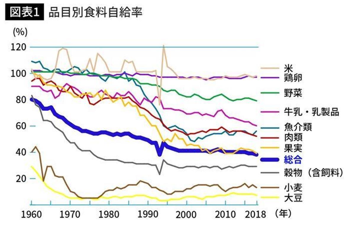 96 は国内生産なのに 卵の自給率は10 と農水省が主張するカラクリ 1 2ページ Sankeibiz サンケイビズ 自分を磨く経済情報サイト