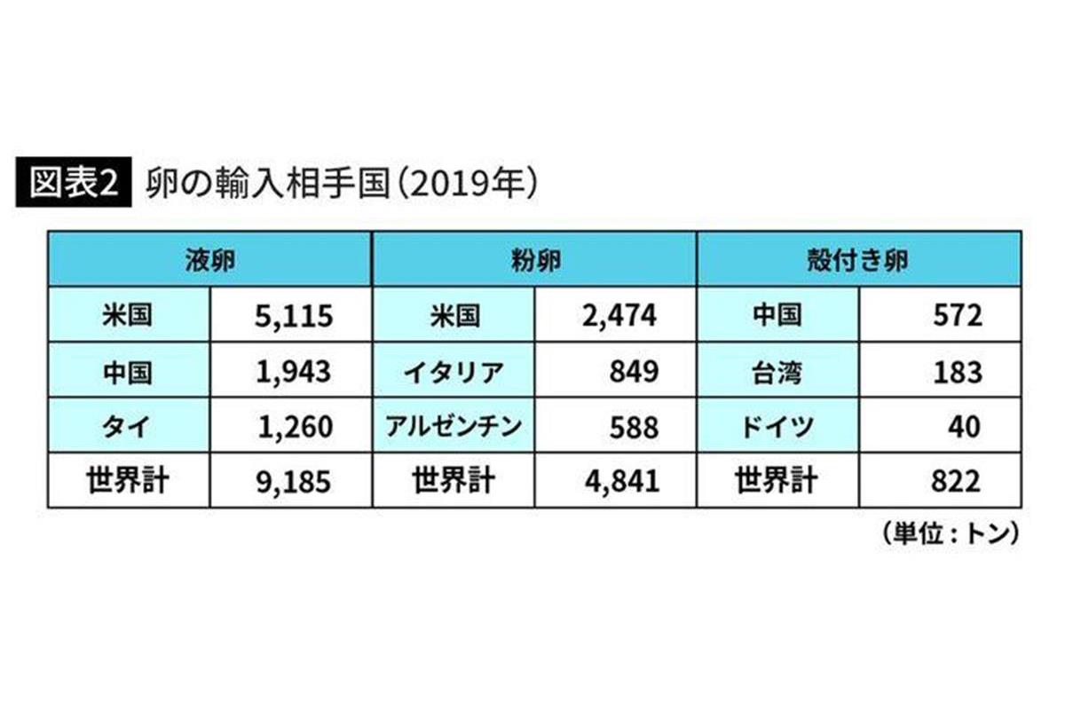 96 は国内生産なのに 卵の自給率は10 と農水省が主張するカラクリ 1 2ページ Sankeibiz サンケイビズ 自分を磨く経済情報サイト