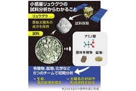 小惑星リュウグウの試料分析からわかること