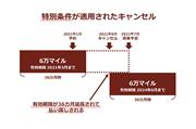 コロナの影響で渡航が難しい場合は、航空会社が定義する「特別条件」でのキャンセルに該当し、払い戻されるマイルの有効期限は36カ月延長されます（筆者の案をもとにSankeiBiz編集部作成）