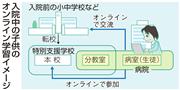入院中の子供のオンライン学習のイメージ