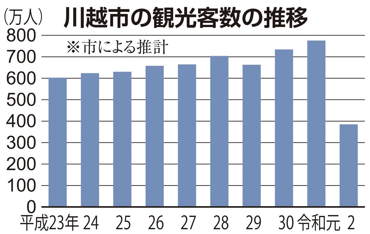 スマホ位置情報で観光客数把握 埼玉 川越 Sankeibiz サンケイビズ 自分を磨く経済情報サイト