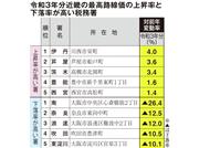 令和３年分の最高路線価の上昇率と下落率が高い税務署