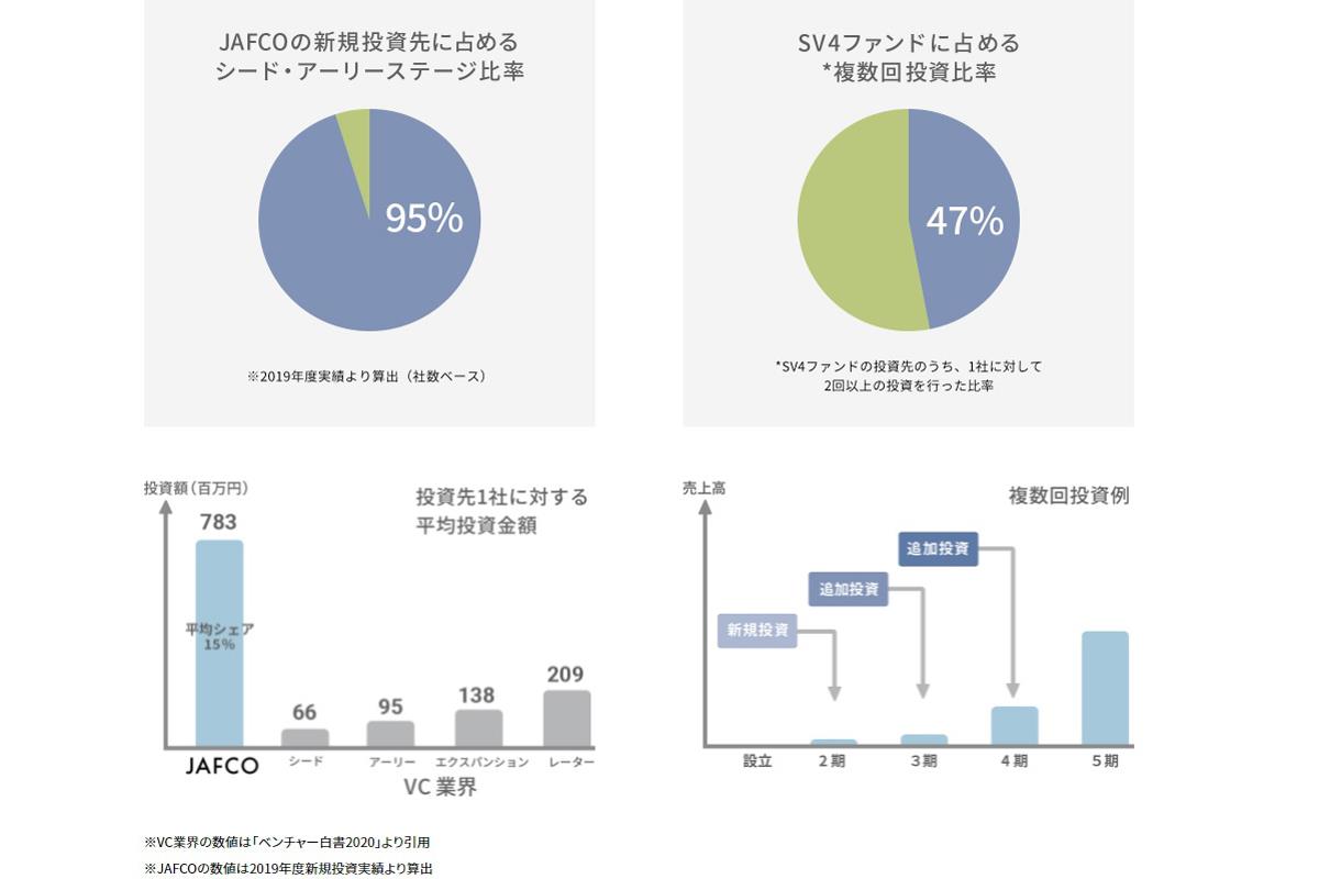 新規投資の95%はシード・アーリー期の企業が占める。成長に必要な段階で継続的に投資を行っており、複数回投資比は47%に及ぶ（ジャフコのHPより）