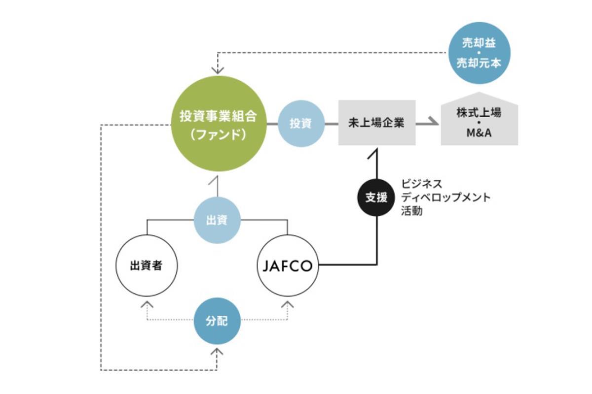ジャフコによる投資は、投資事業組合を通じて行われる（ジャフコのHPより）