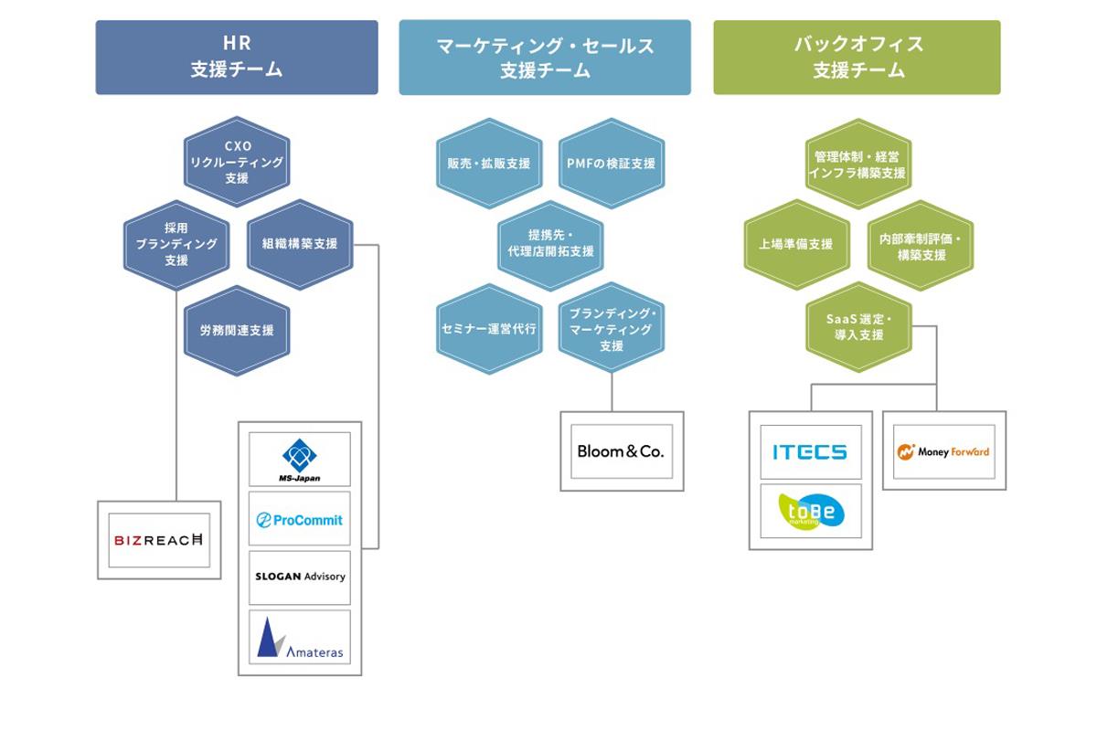 投資先の状況や成長に合わせて専用支援チームを構築し、実働支援や知見の提供を行っている（ジャフコのHPより）