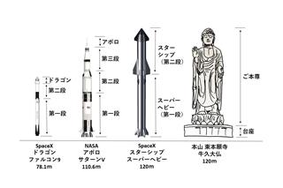 史上最大「スーパーヘビー」の独創性 イーロン悲願実現へ向け初テスト迫る