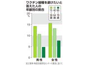 ワクチン接種を避けたいと答えた人の年齢別の割合