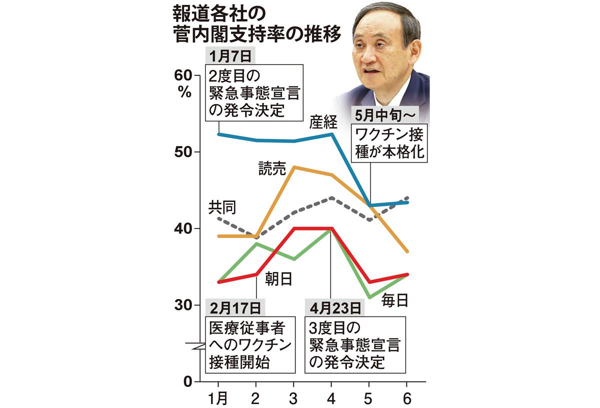 五輪 容認 増も内閣支持率低迷 各社世論調査 Sankeibiz サンケイビズ 自分を磨く経済情報サイト