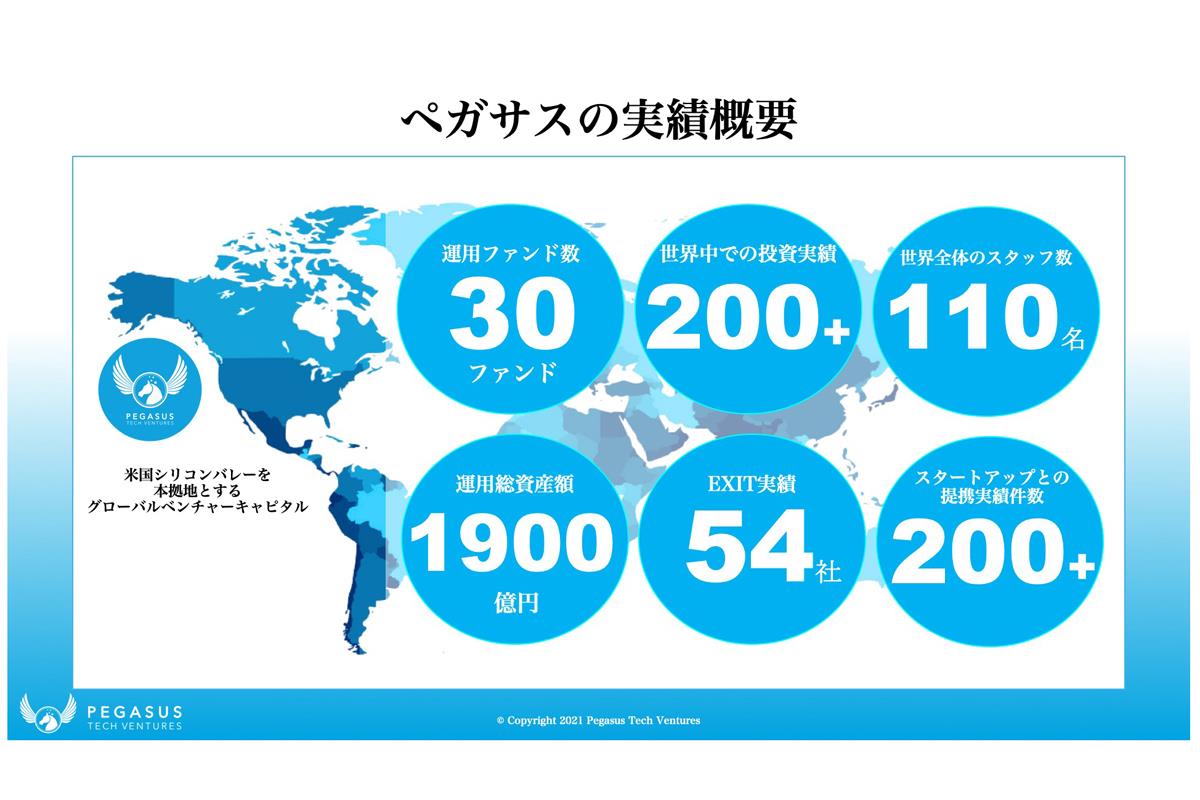ペガサス・テック・ベンチャーズは米国や日本、東南アジアで200社以上のスタートアップに投資してきた