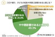 「悪影響」と感じている親が7割に上った（エイチームフィナジー調べ）