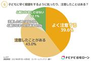 子供の宿題を積極的に指導する親が多い（エイチームフィナジー調べ）