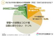 夏休みの学習姿勢について前向きな意見もみられた（エイチームフィナジー調べ）