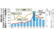 五輪関連ツイートの総数と「中止」「反対」を含むツイート数の推移
