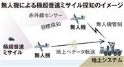 無人機による極超音速ミサイル探知のイメージ