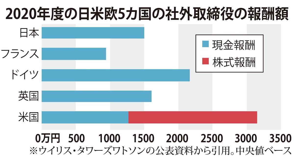 社外取締役の報酬 日本4 9 増 外資系コンサル調べ 米や英仏独は減 Sankeibiz サンケイビズ 自分を磨く経済情報サイト