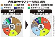 大阪府のクラスターの発生状況