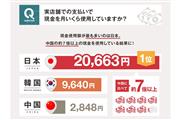 日本は現金使用額がダントツの1位となった（銀聯国際日本支社調べ）