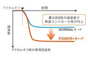快感ペダル「POWER＋モード」作動イメージ（トヨタ自動車提供）