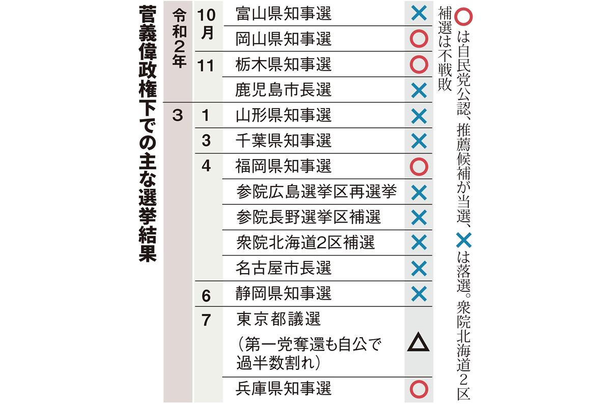 お膝元で敗北 菅政権に大打撃 横浜市長選 Sankeibiz サンケイビズ 自分を磨く経済情報サイト