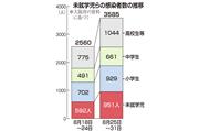 未就学児らの感染者数の推移