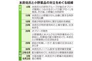本庶佑氏と小野薬品の対立をめぐる経緯