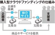 購入型クラウドファンディングの仕組み