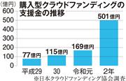 購入型クラウドファンディングの支援金の推移