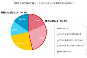 約半数の男性が「男性が外で働いて稼ぐ」というイメージを重荷に感じていることが分かった（タメニ―のプレスリリースより）